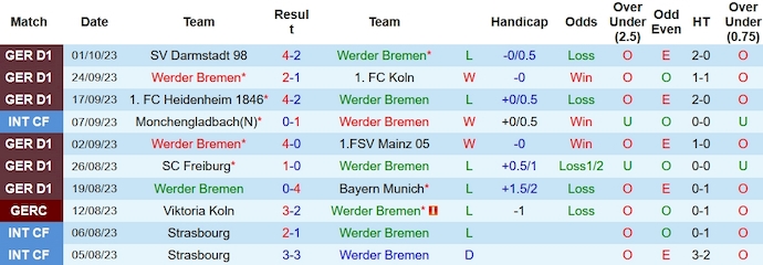 Nhận định, soi kèo Werder Bremen vs Hoffenheim, 23h30 ngày 7/10 - Ảnh 1