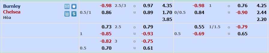 Soi kèo hiệp 1 Burnley vs Chelsea, 21h00 ngày 7/10 - Ảnh 1