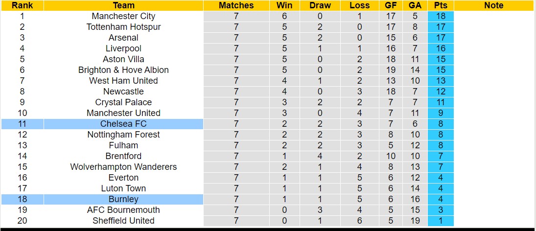 Soi kèo hiệp 1 Burnley vs Chelsea, 21h00 ngày 7/10 - Ảnh 7