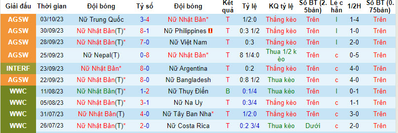 Soi kèo hiệp 1 Nữ Triều Tiên vs Nữ Nhật Bản, 19h00 ngày 6/10 - Ảnh 2