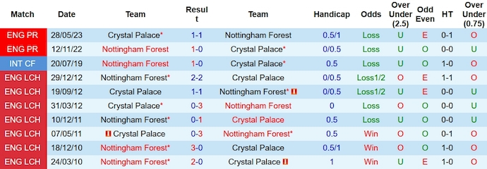 Soi kèo phạt góc Crystal Palace vs Nottingham Forest, 23h30 ngày 7/10 - Ảnh 3