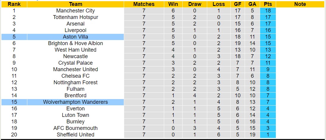 Soi kèo phạt góc Wolves vs Aston Villa, 20h00 ngày 8/10 - Ảnh 7