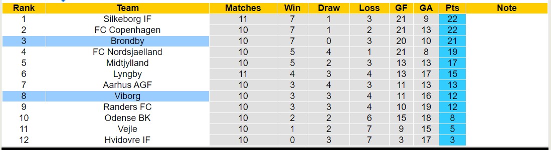 Nhận định, soi kèo Brondby vs Viborg, 21h00 ngày 08/10 - Ảnh 4