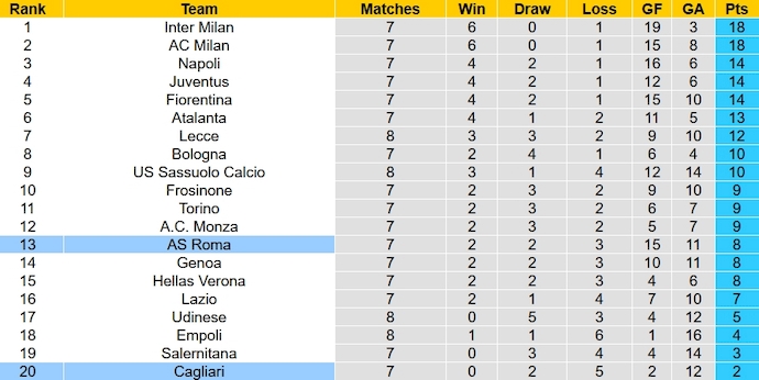 Nhận định, soi kèo Cagliari vs AS Roma, 23h00 ngày 8/10 - Ảnh 6