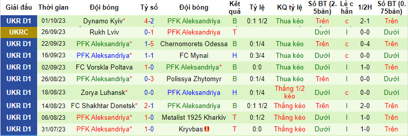 Nhận định, soi kèo Cherkasy vs PFK Aleksandriya, 19h00 ngày 07/10 - Ảnh 2