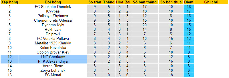 Nhận định, soi kèo Cherkasy vs PFK Aleksandriya, 19h00 ngày 07/10 - Ảnh 4