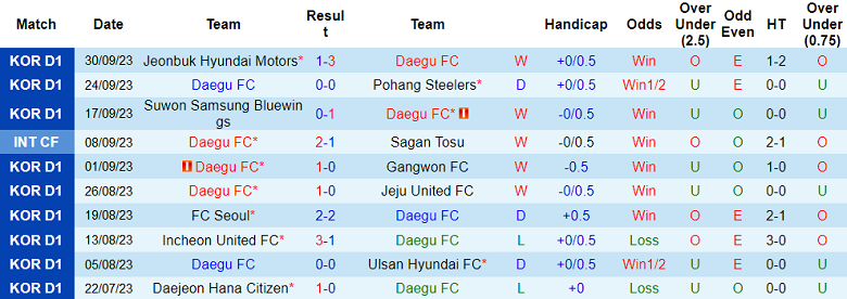 Nhận định, soi kèo Daegu vs Suwon FC, 13h00 ngày 8/10 - Ảnh 1