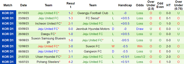 Nhận định, soi kèo Daejeon Hana Citizen vs Jeju United, 13h00 ngày 8/10 - Ảnh 2
