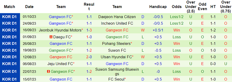 Nhận định, soi kèo Gwangju vs Gangwon, 13h00 ngày 8/10 - Ảnh 2