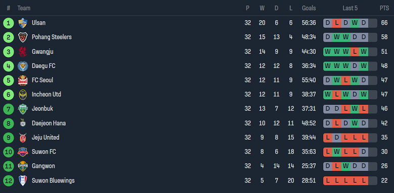 Nhận định, soi kèo Gwangju vs Gangwon, 13h00 ngày 8/10 - Ảnh 4