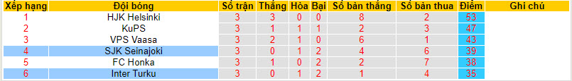 Nhận định, soi kèo Inter Turku vs SJK Seinajoki, 19h00 ngày 07/10 - Ảnh 4