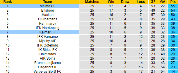 Nhận định, soi kèo Kalmar vs Malmo, 20h00 ngày 8/10 - Ảnh 4