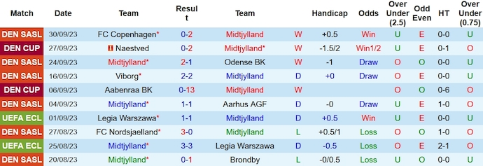 Nhận định, soi kèo Midtjylland vs Randers, 23h00 ngày 8/10 - Ảnh 1