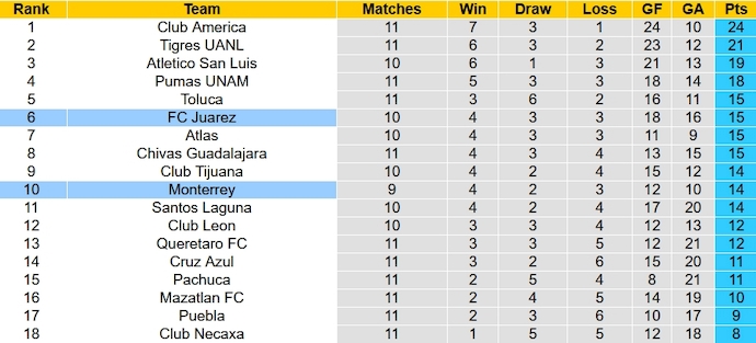 Nhận định, soi kèo Monterrey vs FC Juarez, 6h00 ngày 8/10 - Ảnh 4