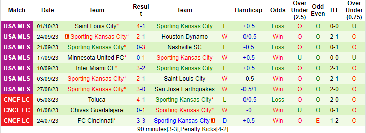 Nhận định, soi kèo Real Salt Lake vs Sporting Kansas City, 8h30 ngày 8/10 - Ảnh 2