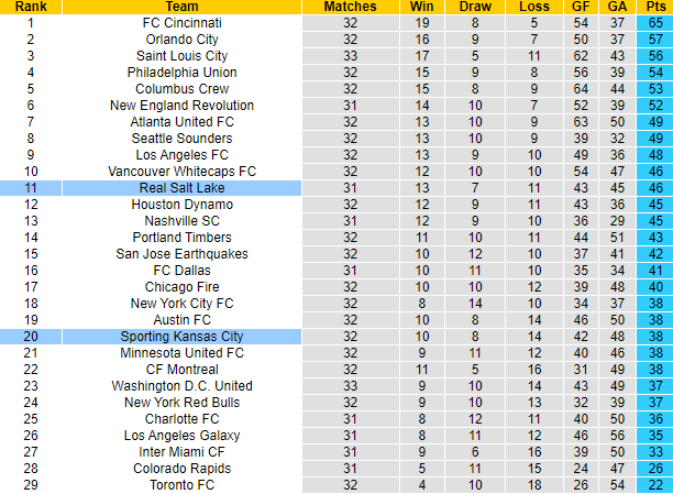 Nhận định, soi kèo Real Salt Lake vs Sporting Kansas City, 8h30 ngày 8/10 - Ảnh 4