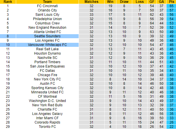 Nhận định, soi kèo Seattle Sounders vs Vancouver Whitecaps FC, 9h30 ngày 8/10 - Ảnh 4