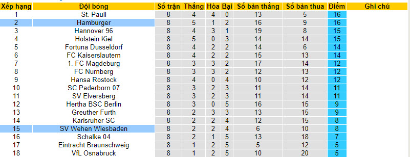 Nhận định, soi kèo Wehen Wiesbaden vs Hamburger, 18h00 ngày 07/10 - Ảnh 4