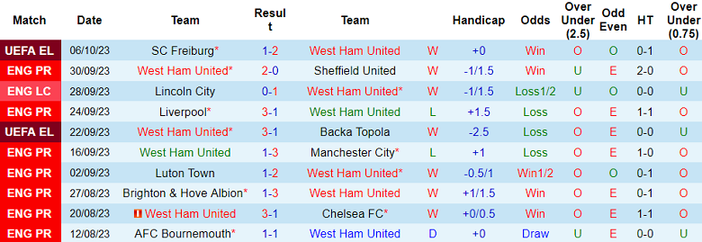 Soi kèo phạt góc West Ham vs Newcastle, 20h00 ngày 8/10 - Ảnh 1