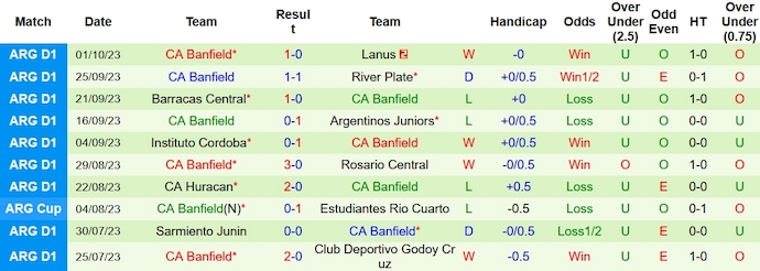Nhận định, soi kèo Arsenal Sarandi vs Banfield, 4h00 ngày 10/10 - Ảnh 2