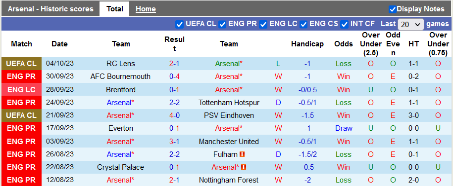 Nhận định, soi kèo Arsenal vs Man City, 22h30 ngày 8/10 - Ảnh 1
