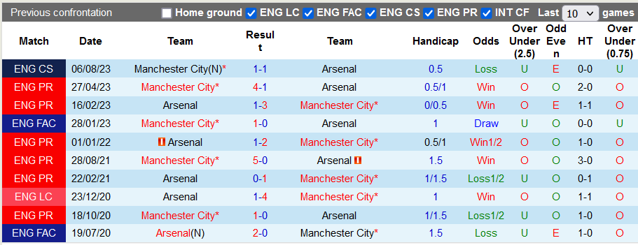 Nhận định, soi kèo Arsenal vs Man City, 22h30 ngày 8/10 - Ảnh 3