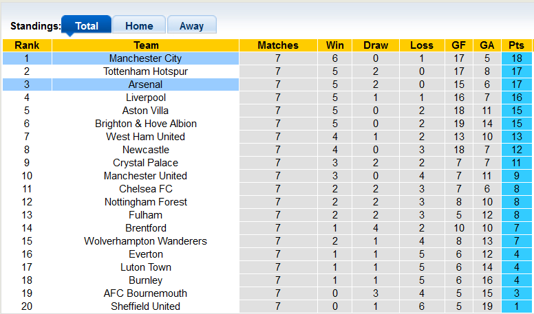 Nhận định, soi kèo Arsenal vs Man City, 22h30 ngày 8/10 - Ảnh 4
