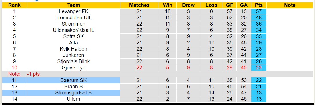 Nhận định, soi kèo Baerum SK vs Stromsgodset B, 23h00 ngày 09/10 - Ảnh 4