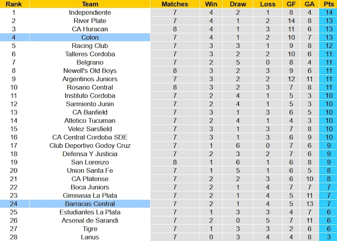 Nhận định, soi kèo Barracas vs Colon, 4h00 ngày 10/10 - Ảnh 5