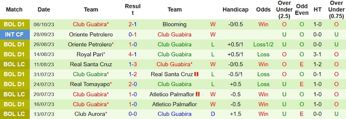 Nhận định, soi kèo Club Aurora vs Club Guabira, 5h00 ngày 10/10 - Ảnh 2