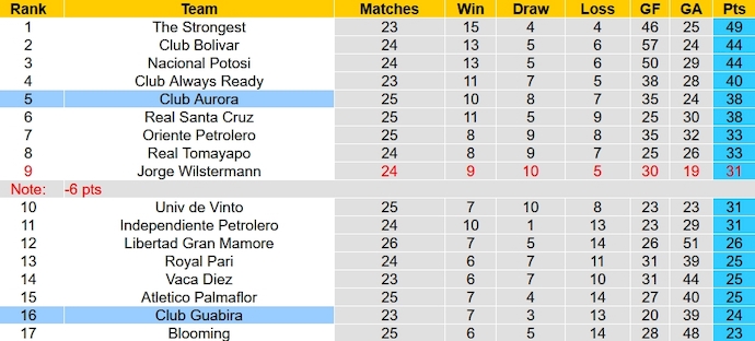 Nhận định, soi kèo Club Aurora vs Club Guabira, 5h00 ngày 10/10 - Ảnh 4