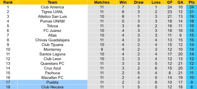 Nhận định, soi kèo Club Necaxa vs Puebla, 6h00 ngày 9/10 - Ảnh 4