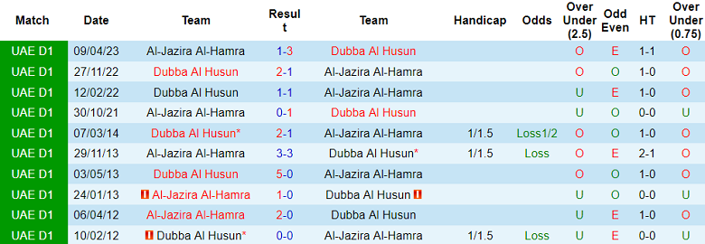 Nhận định, soi kèo Dubba Al Husun vs Al-Jazira Al-Hamra, 20h10 ngày 9/10 - Ảnh 3