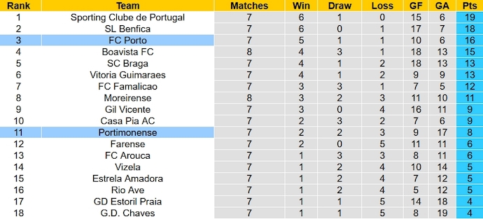Nhận định, soi kèo FC Porto vs Portimonense, 0h00 ngày 9/10 - Ảnh 5