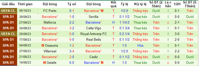 Nhận định, soi kèo Granada vs Barcelona, 2h00 ngày 9/10 - Ảnh 2