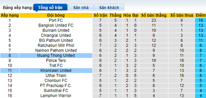 Nhận định, soi kèo Khonkaen United vs Muang Thong United, 17h30 ngày 8/10 - Ảnh 4