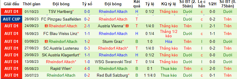 Nhận định, soi kèo LASK Linz vs Rheindorf Altach, 19h30 ngày 08/10 - Ảnh 2