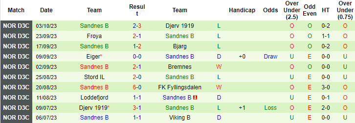 Nhận định, soi kèo Madla IL vs Sandnes B, 23h00 ngày 9/10 - Ảnh 2