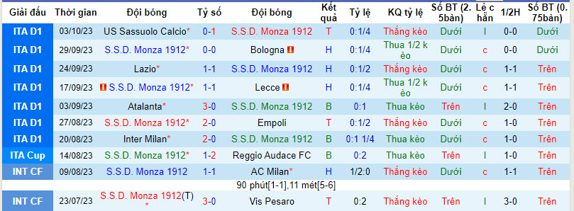Nhận định, soi kèo Monza vs Salernitana, 17h30 ngày 08/10 - Ảnh 1