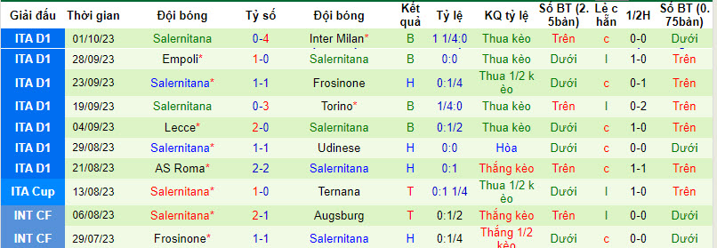 Nhận định, soi kèo Monza vs Salernitana, 17h30 ngày 08/10 - Ảnh 2