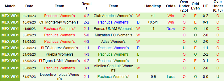 Nhận định, soi kèo Nữ Club Leon vs Nữ Pachuca, 10h06 ngày 9/10 - Ảnh 2