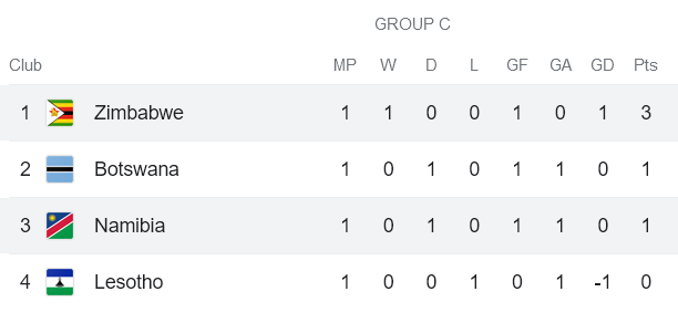 Nhận định, soi kèo nữ Namibia vs nữ Zimbabwe, 20h30 ngày 9/10 - Ảnh 4