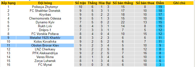Nhận định, soi kèo Obolon Brovar Kiev vs Metalist 1925 Kharkiv, 17h00 ngày 08/10 - Ảnh 4