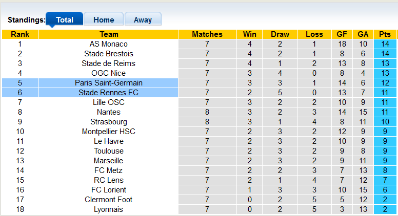 Nhận định, soi kèo Rennes vs PSG, 1h45 ngày 9/10 - Ảnh 6