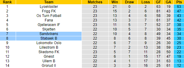 Nhận định, soi kèo Sandvikens vs Stabaek B, 23h00 ngày 9/10 - Ảnh 4