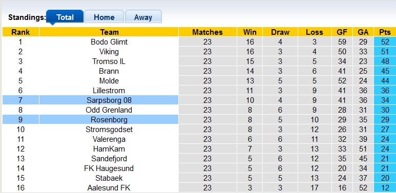 Nhận định, soi kèo Sarpsborg vs Rosenborg, 22h00 ngày 8/10 - Ảnh 4