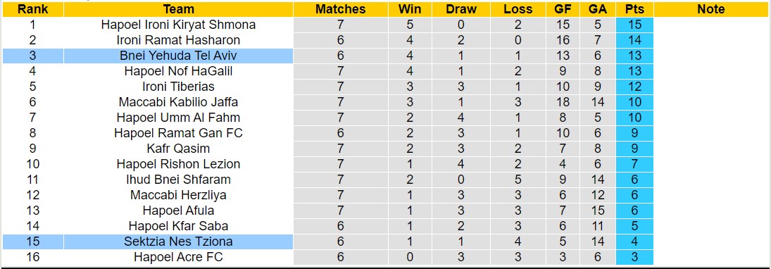 Nhận định, soi kèo Sektzia Nes Tziona vs Bnei Yehuda Tel Aviv, 23h00 ngày 09/10 - Ảnh 4