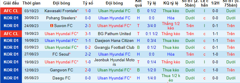 Nhận định, soi kèo Ulsan Hyundai vs Incheon United, 13h00 ngày 08/10 - Ảnh 1