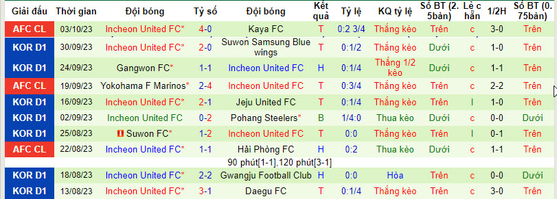 Nhận định, soi kèo Ulsan Hyundai vs Incheon United, 13h00 ngày 08/10 - Ảnh 2