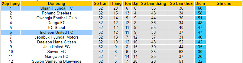 Nhận định, soi kèo Ulsan Hyundai vs Incheon United, 13h00 ngày 08/10 - Ảnh 4
